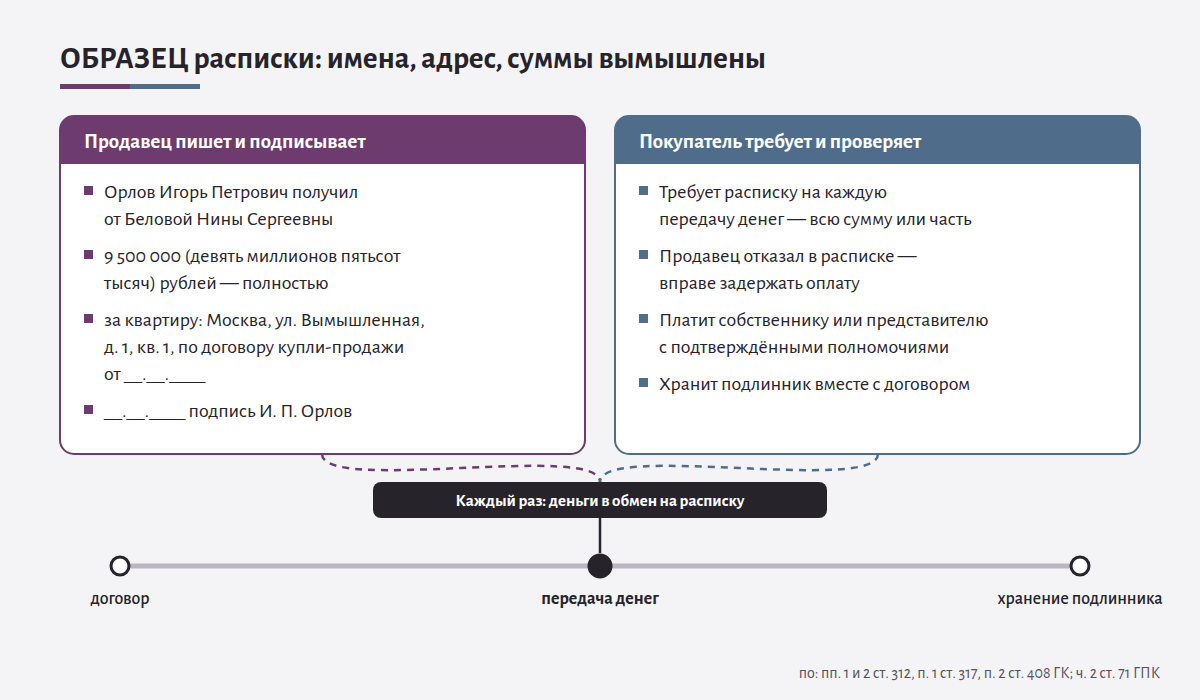 Образец расписки: имена, адрес и сумма вымышлены. Слева — что продавец пишет и подписывает: кто получил деньги и от кого, сумма цифрами и словами в рублях с пометкой «полностью», за какую квартиру и по договору купли-продажи от какого числа, дата и подпись. Справа — что делает покупатель: требует расписку на каждую передачу денег, на всю сумму или часть; если продавец отказал в расписке, вправе задержать оплату; платит собственнику или представителю с подтверждёнными полномочиями; хранит подлинник вместе с договором. Внизу шкала сделки «договор — передача денег — хранение подлинника» с отметкой на передаче денег: каждый раз деньги в обмен на расписку