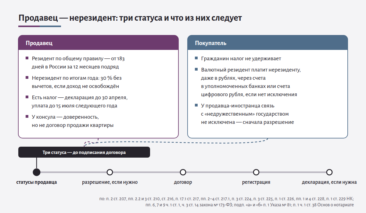 Две карточки над шкалой сделки «статусы продавца — разрешение, если нужно — договор — регистрация — декларация, если нужна» с отметкой «Три статуса — до подписания договора» на первом этапе; заголовок — продавец-нерезидент: три статуса и что из них следует. Продавец: резидент по общему правилу — тот, кто от 183 дней в России за 12 месяцев подряд; нерезидент по итогам года платит 30 % без вычетов, если доход не освобождён; есть налог — декларация до 30 апреля, уплата до 15 июля следующего года; у консула можно оформить доверенность, но не договор продажи квартиры. Покупатель: гражданин налог не удерживает; валютный резидент платит нерезиденту, даже в рублях, через счета в уполномоченных банках или счета цифрового рубля, если нет исключения; если у продавца-иностранца связь с «недружественным» государством не исключена — сначала разрешение